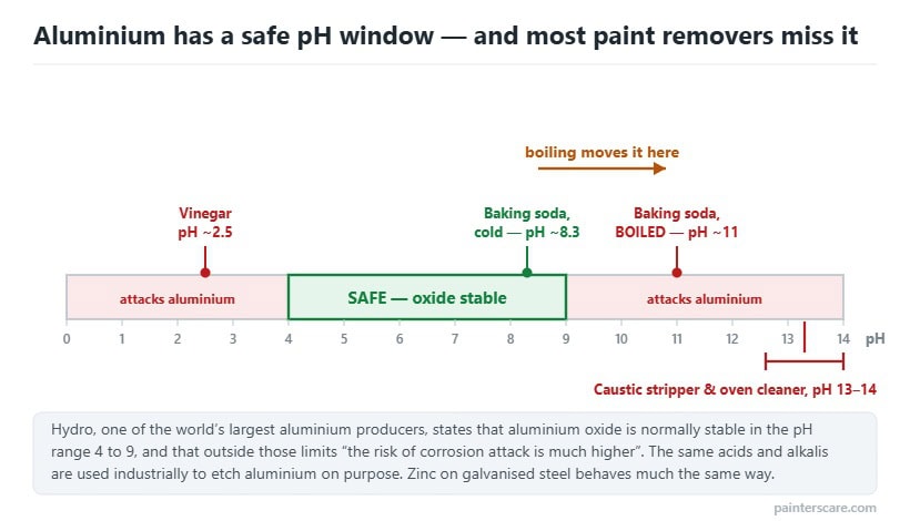pH scale showing aluminium oxide is stable only between pH 4 and 9, with vinegar below the window and boiled baking soda, oven cleaner and caustic stripper above it