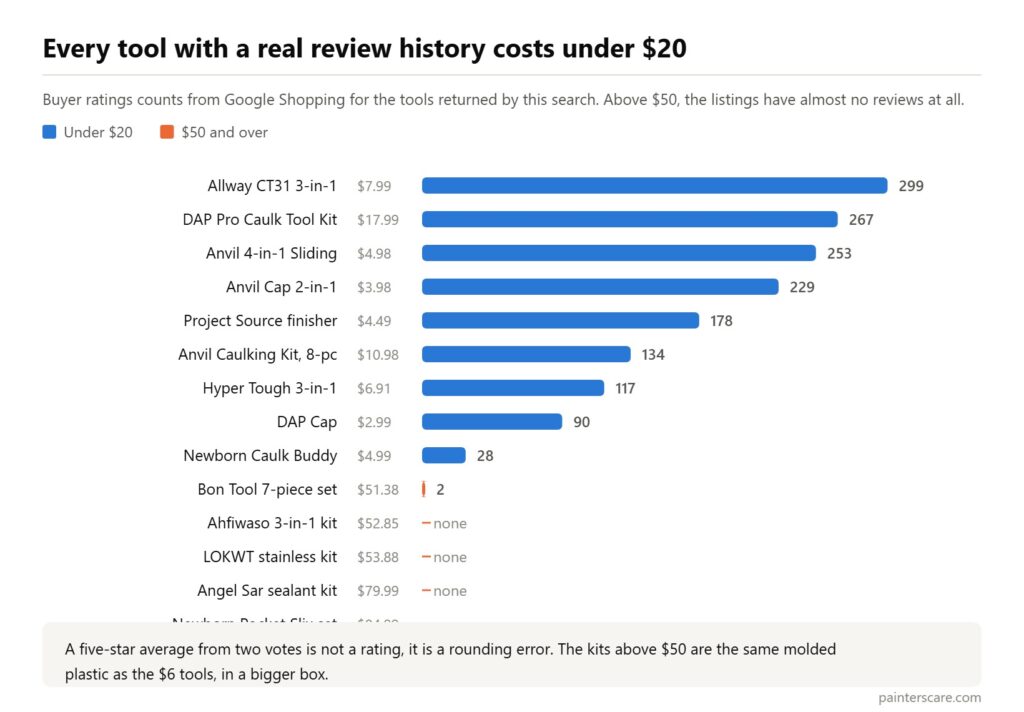 Chart of buyer review counts for caulk finishing tools showing every tool with a real review history costs under $20 while the $50 and over kits have almost none