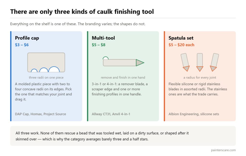 The three kinds of caulk finishing tool compared: molded plastic profile caps, 3-in-1 multi-tools, and flexible silicone or stainless spatula sets