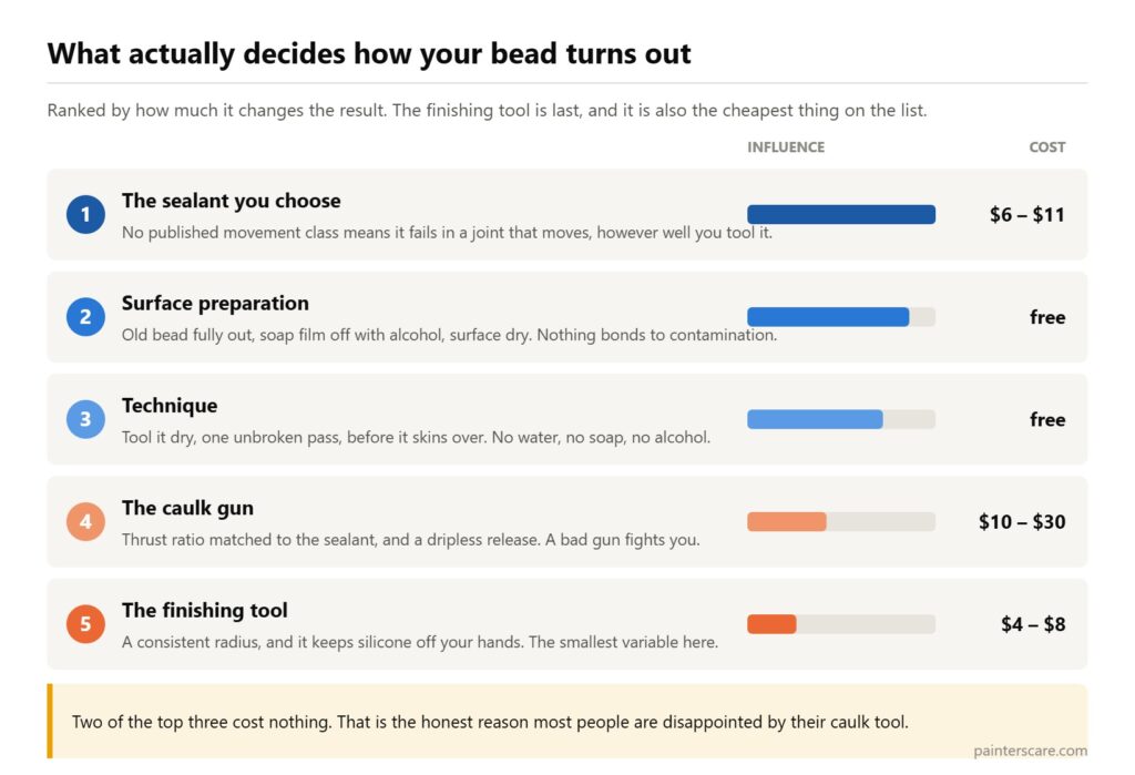 Ranked comparison showing the sealant choice, surface preparation and dry tooling technique matter more for a caulk bead than which finishing tool you buy