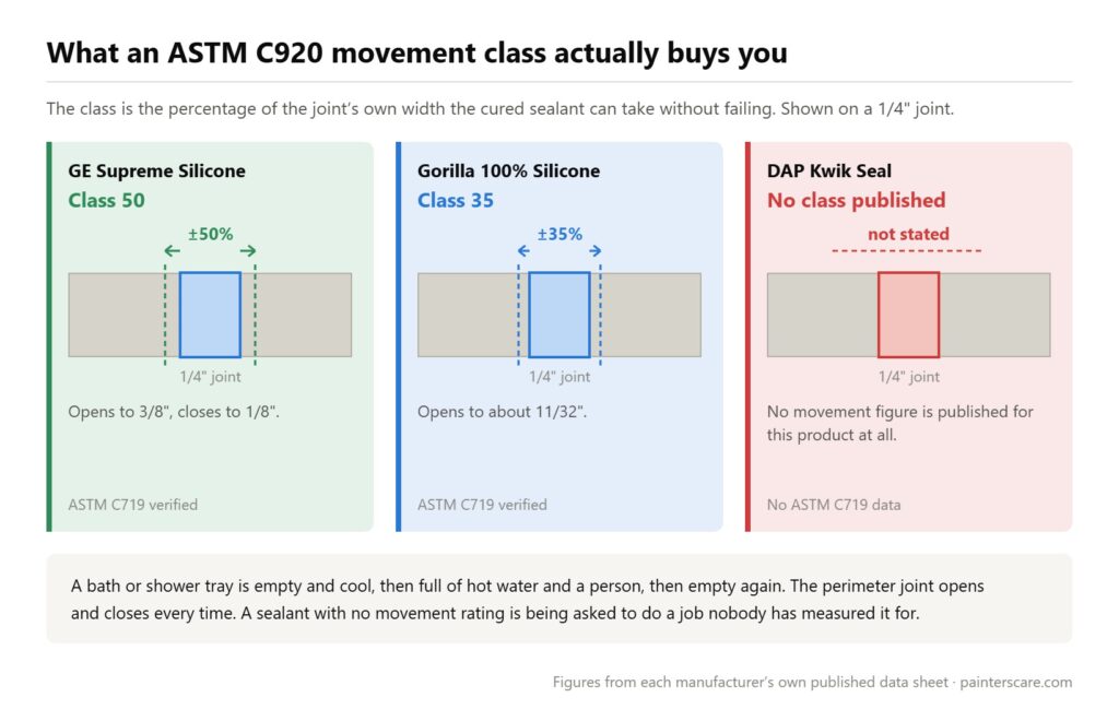 Diagram comparing ASTM C920 movement classes for the best caulk for shower joints: GE Supreme Class 50, Gorilla Class 35, DAP Kwik Seal with no published class