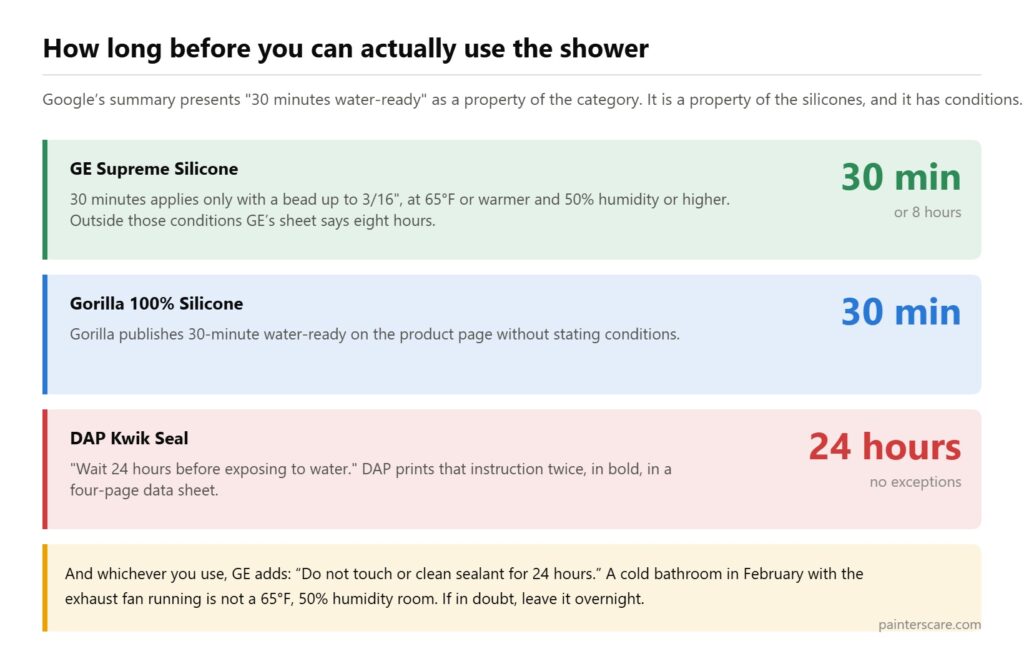 Comparison of how long shower caulk needs before water contact: 30 minutes for GE Supreme and Gorilla silicone, 24 hours for DAP Kwik Seal latex caulk