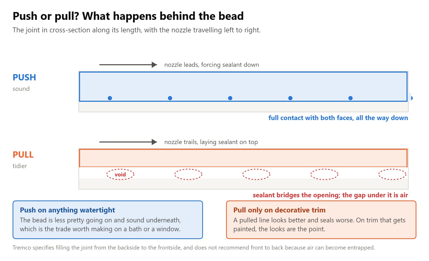Diagram comparing a pushed caulk bead filling the joint with a pulled bead leaving voids underneath