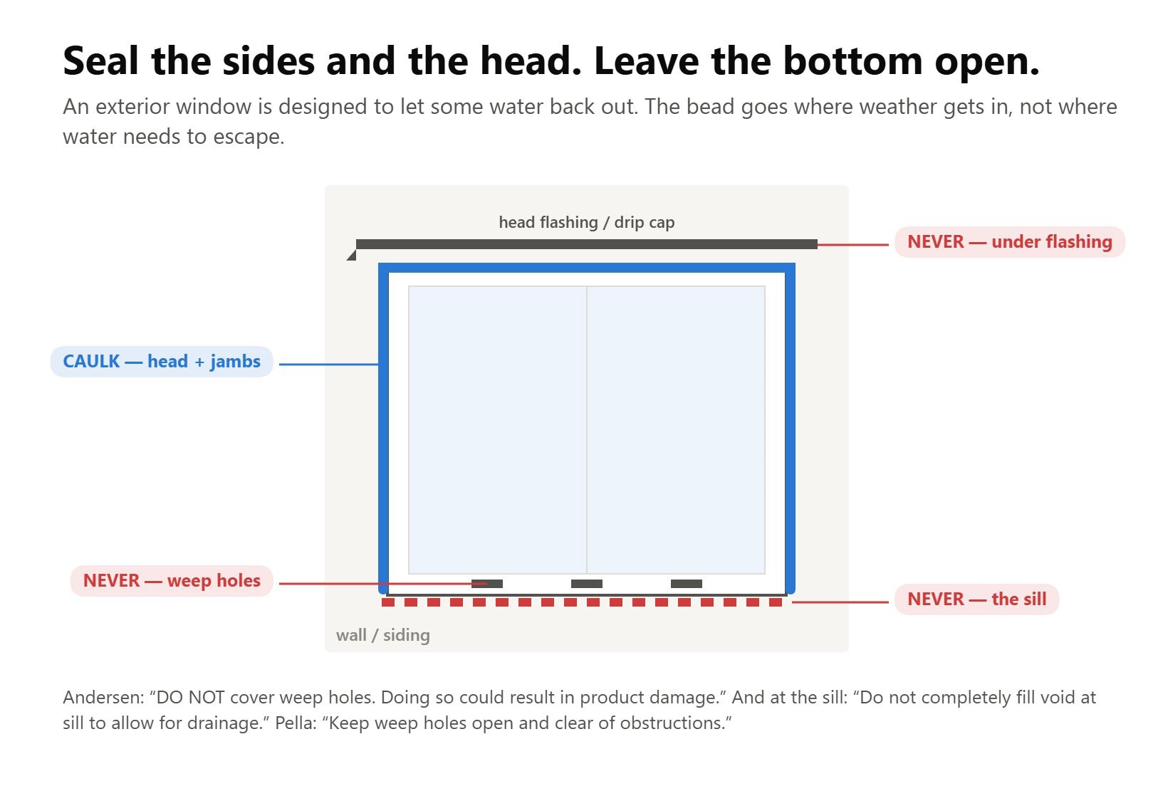 Diagram of an exterior window showing caulk applied to the head and both jambs, and marked never to caulk at the sill, over the weep holes, or under the head flashing