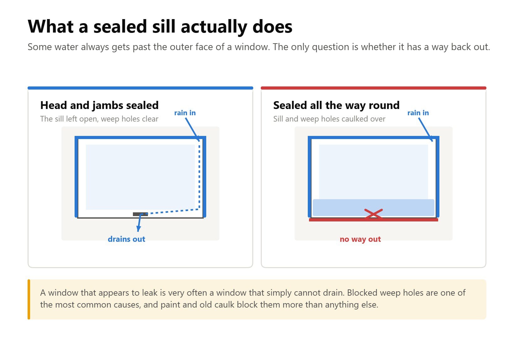 Comparison showing a caulked window with head and jambs sealed and the sill left open so rain drains out through the weep holes, against a window sealed all the way round where water collects inside the frame with no way out