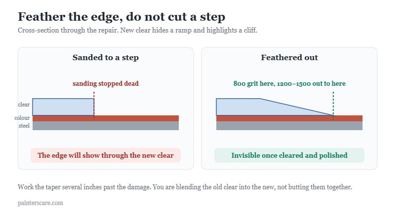 Two cross-sections of a clear coat repair: sanding to a vertical step leaves an edge that shows through new clear, while feathering out to a long taper disappears