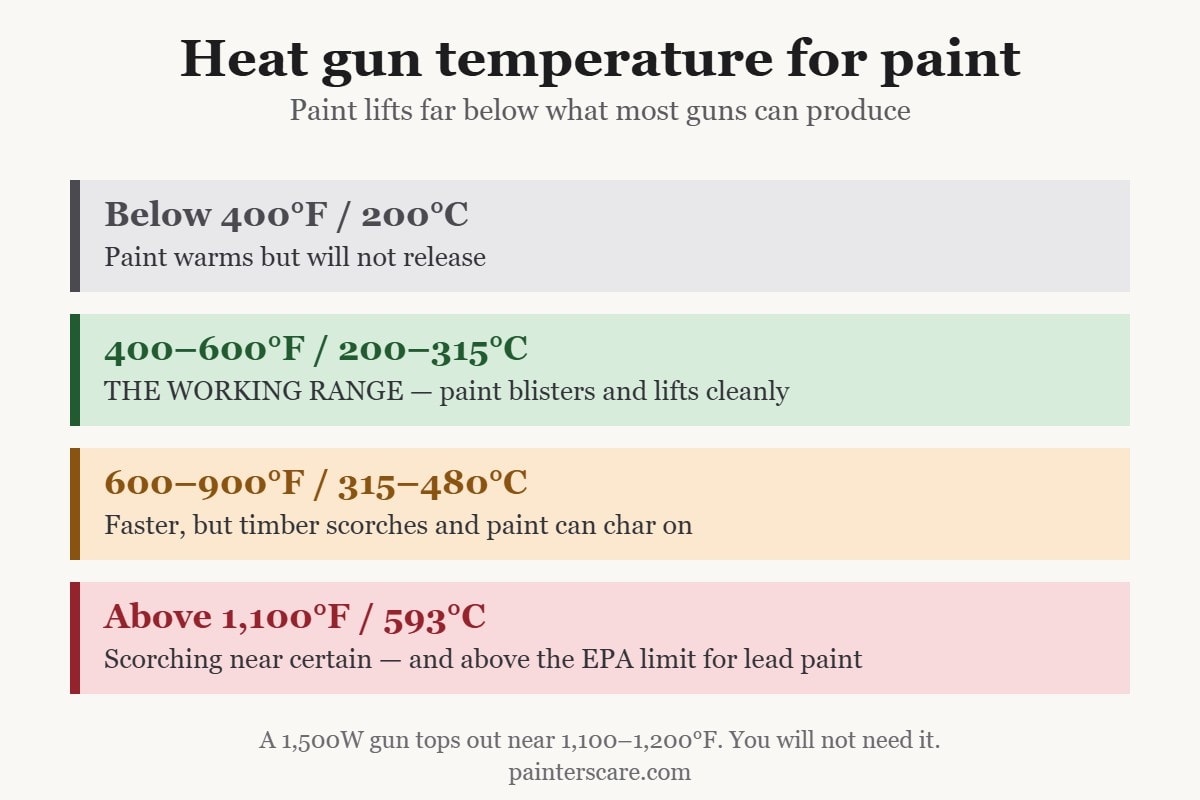 Temperature chart for heat gun paint removal: below 400F paint will not release, 400 to 600F is the working range, 600 to 900F scorches timber, above 1100F exceeds the EPA limit for lead paint