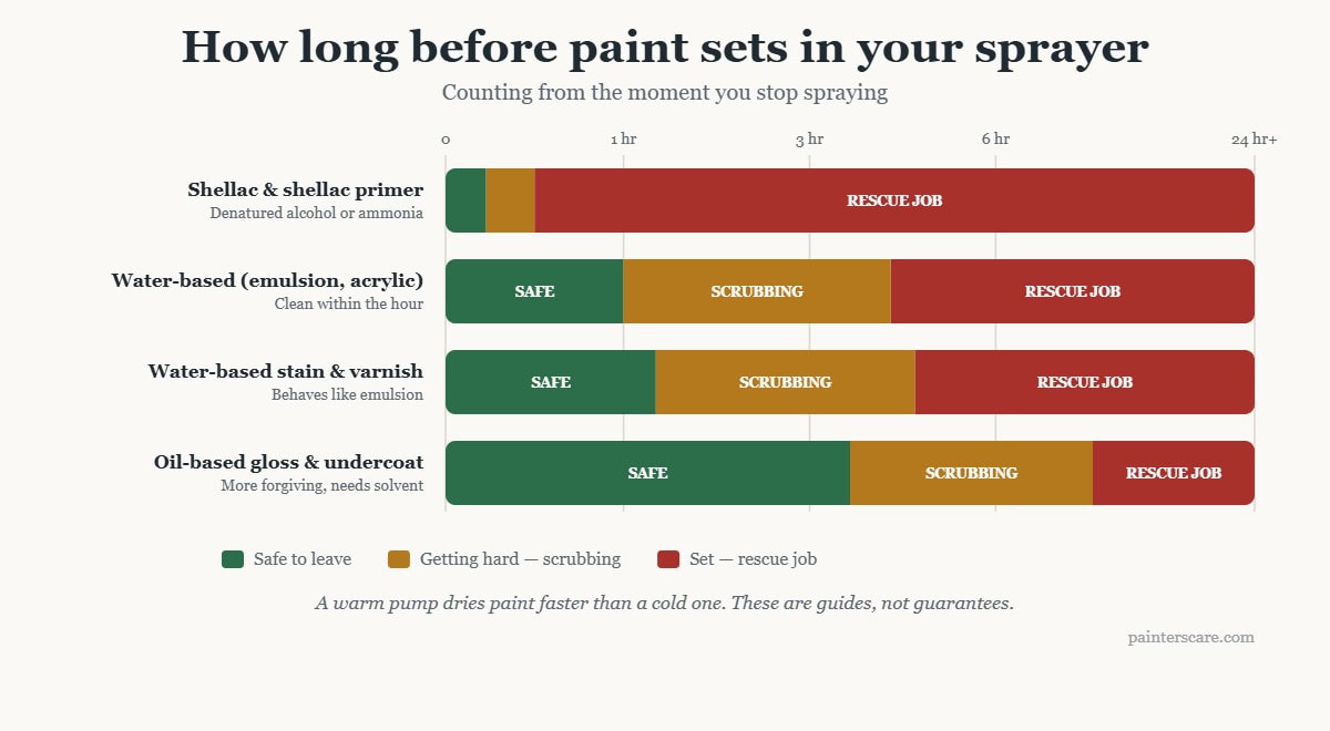 Chart showing how long paint can sit in a sprayer before it sets: shellac hardens within minutes, water-based paint is safe for about an hour then needs scrubbing by three, and oil-based paint stays workable for several hours