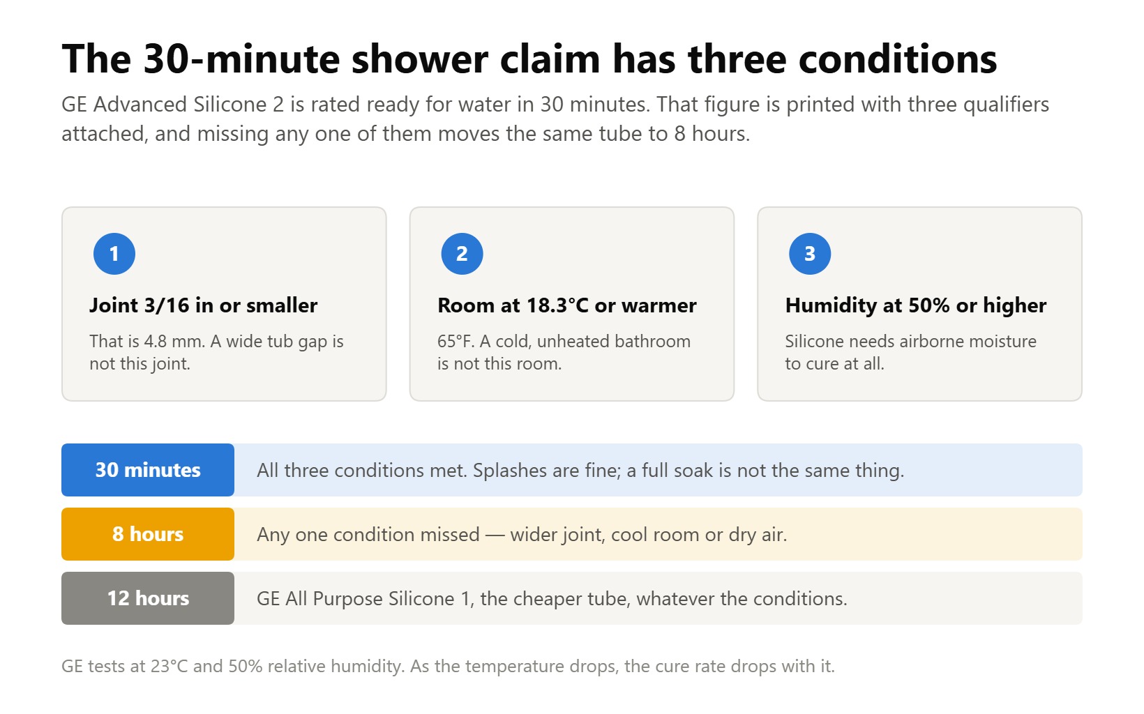 The three conditions on the 30-minute water-ready claim: joint 3/16 inch or smaller, 18.3 °C or warmer, 50 percent humidity.