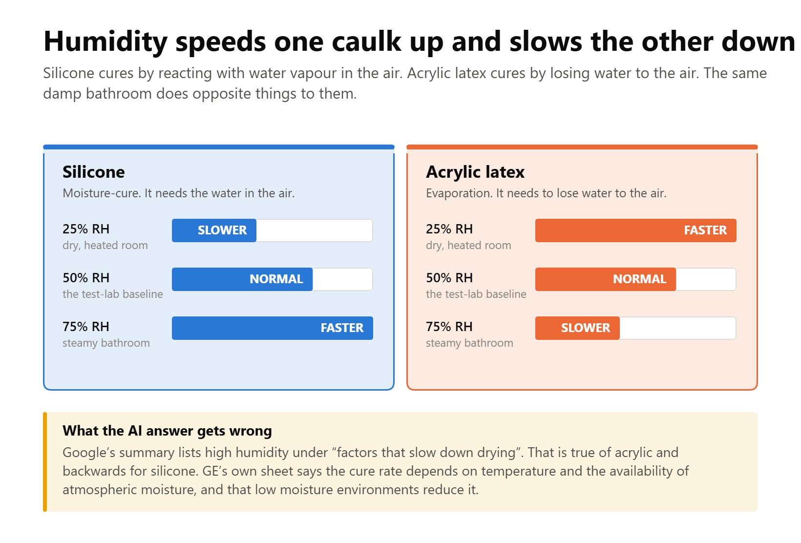 Humidity speeds silicone caulk curing and slows acrylic latex drying, shown at 25, 50 and 75 percent relative humidity.