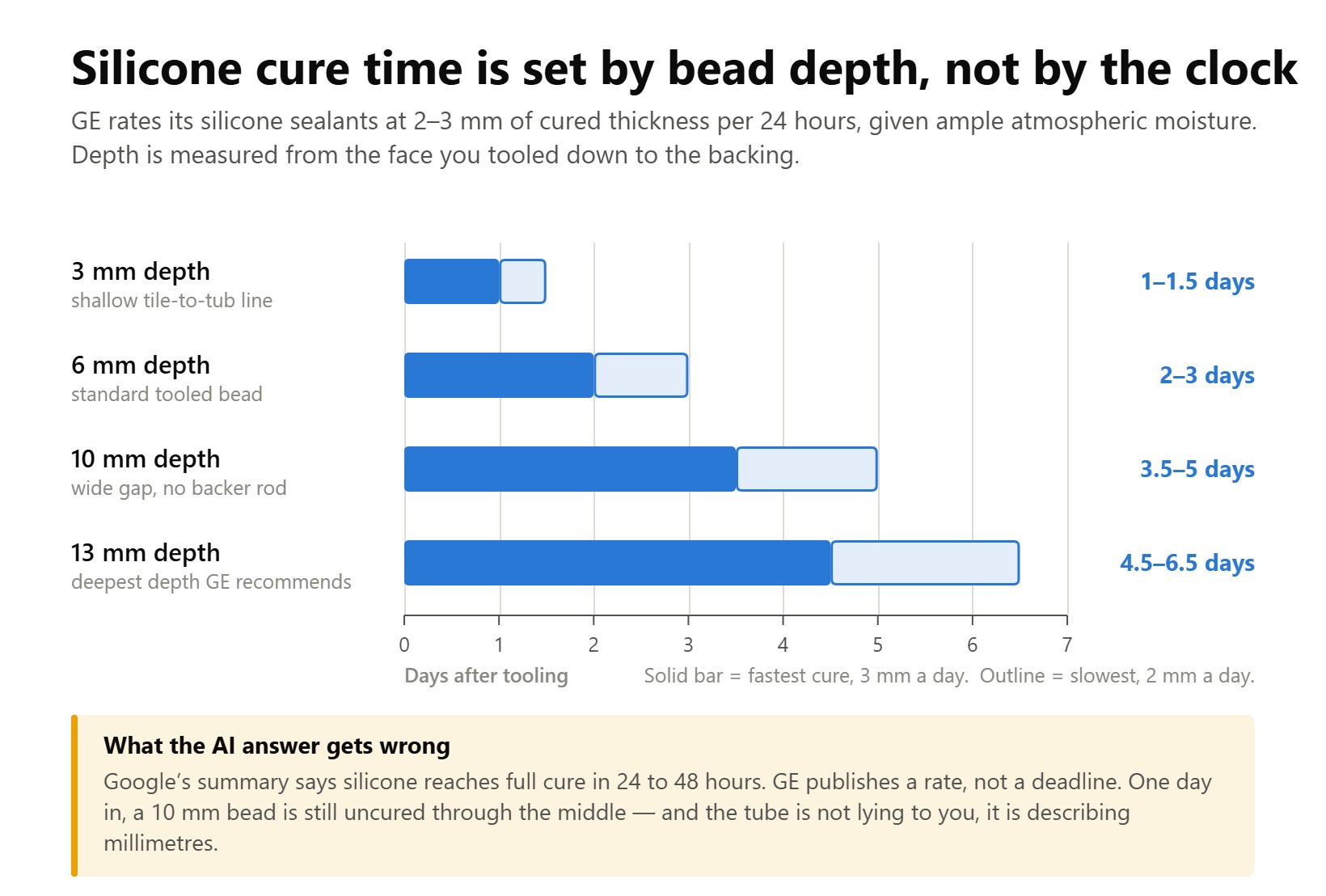 Chart of silicone caulk cure time by bead depth: 1/8 inch takes 1 to 1.5 days, 1/2 inch takes 4.5 to 6.5 days.