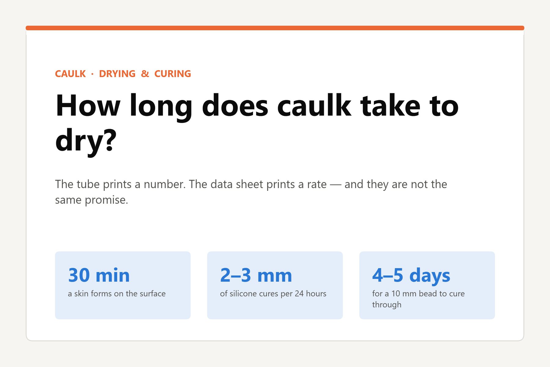 How long does caulk take to dry: a skin forms in 30 minutes, silicone cures 2 to 3 mm per 24 hours, and a 10 mm bead takes 4 to 5 days to cure through