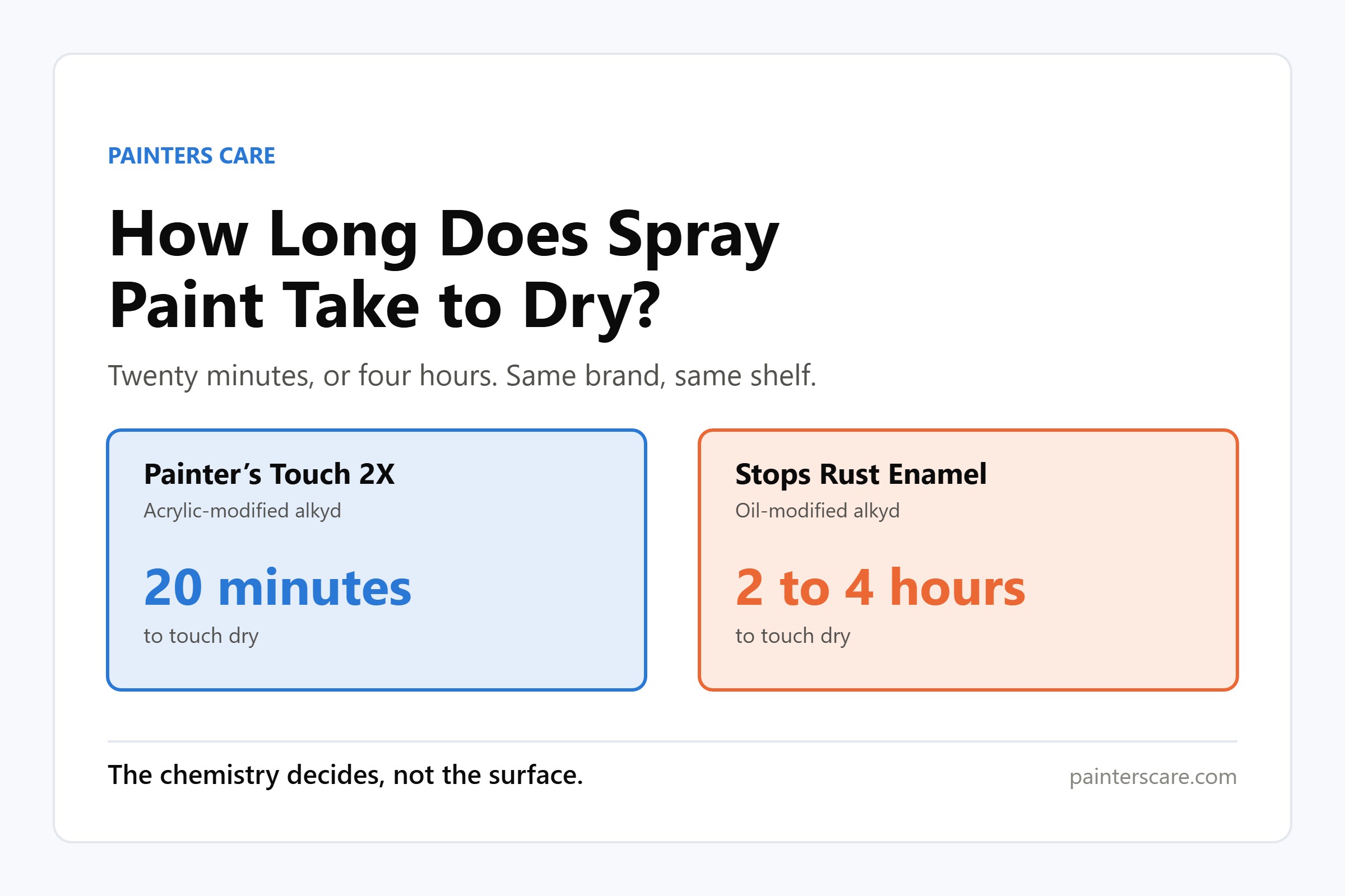 How long does spray paint take to dry: 20 minutes for one Rust-Oleum aerosol, 2 to 4 hours for another