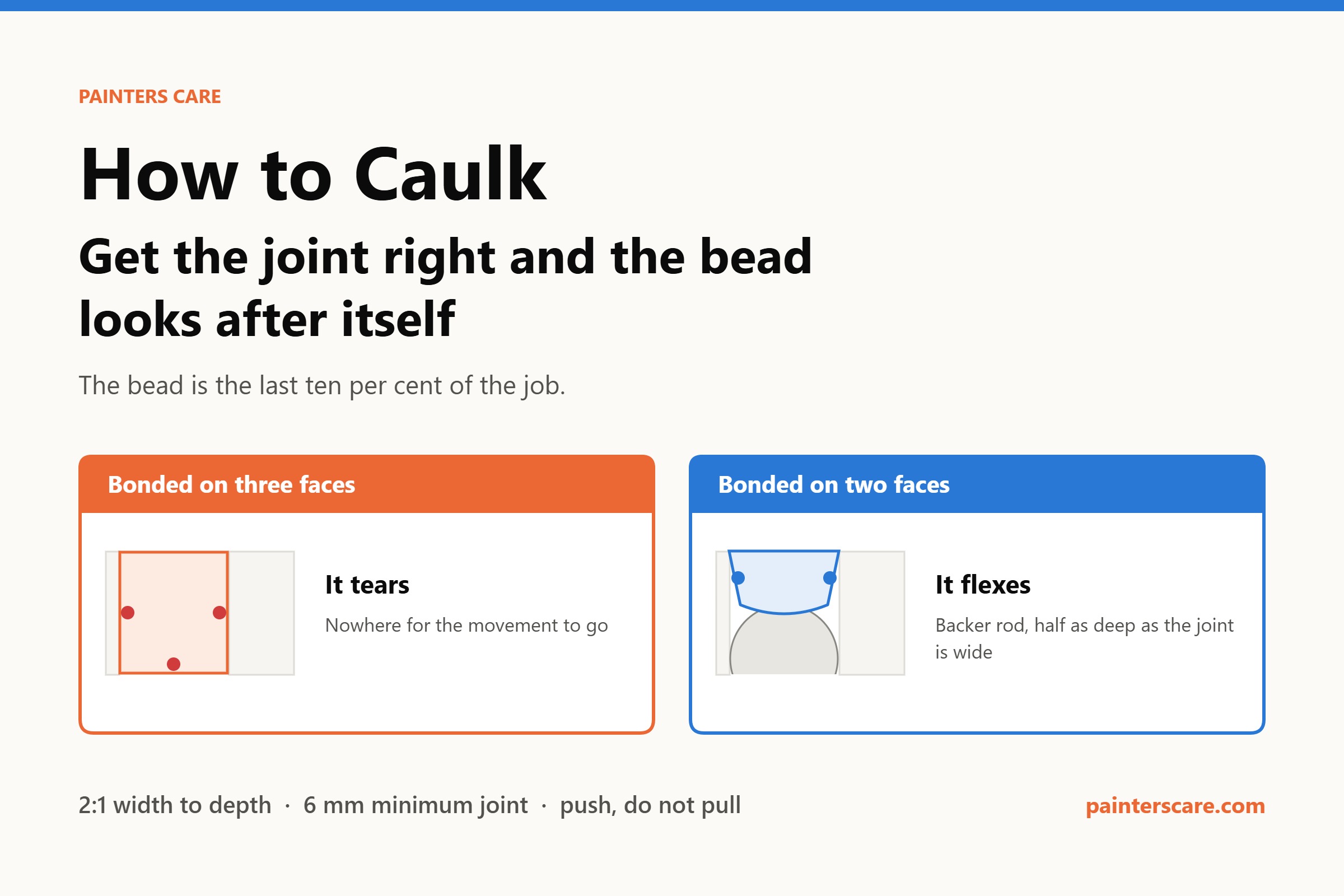 How to caulk: a joint bonded on three faces tears, a joint with backer rod bonded on two faces flexes