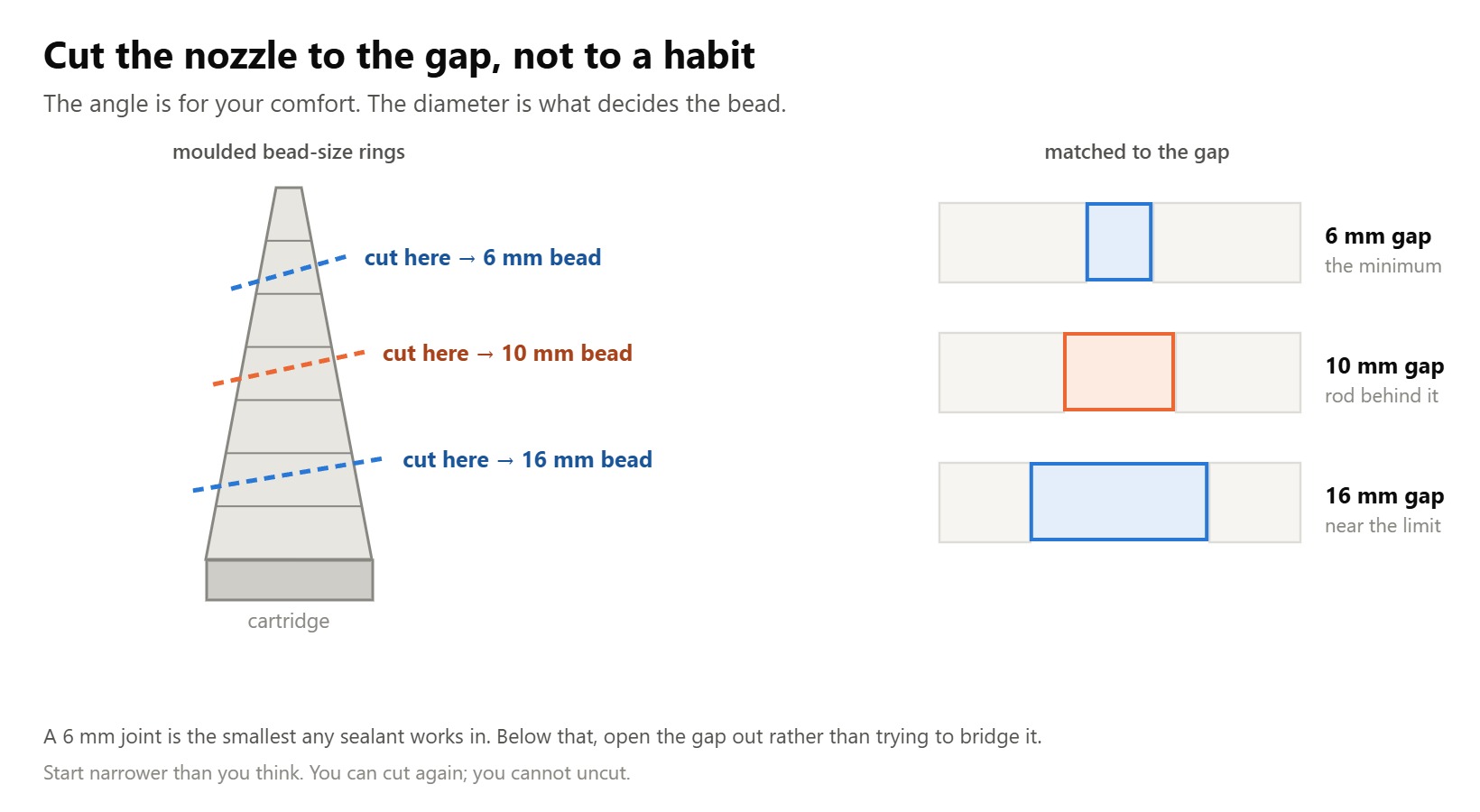 Diagram of a caulk nozzle cut at three heights to match 6 mm, 10 mm and 16 mm joint widths