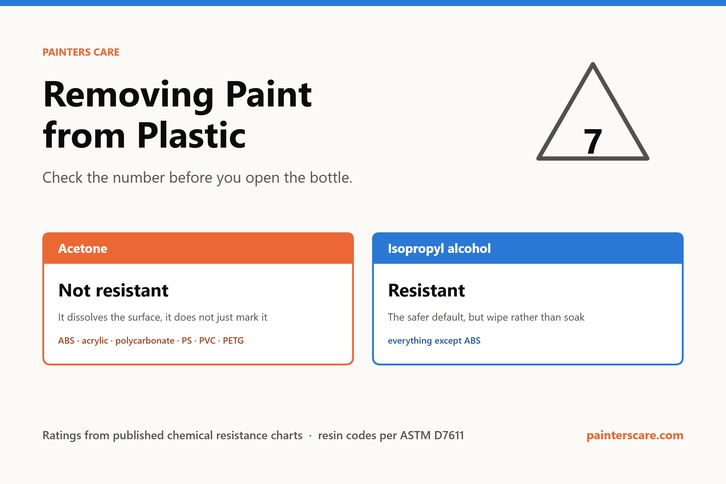 Removing paint from plastic: acetone is not resistant on most plastics, isopropyl alcohol is safe on all but ABS