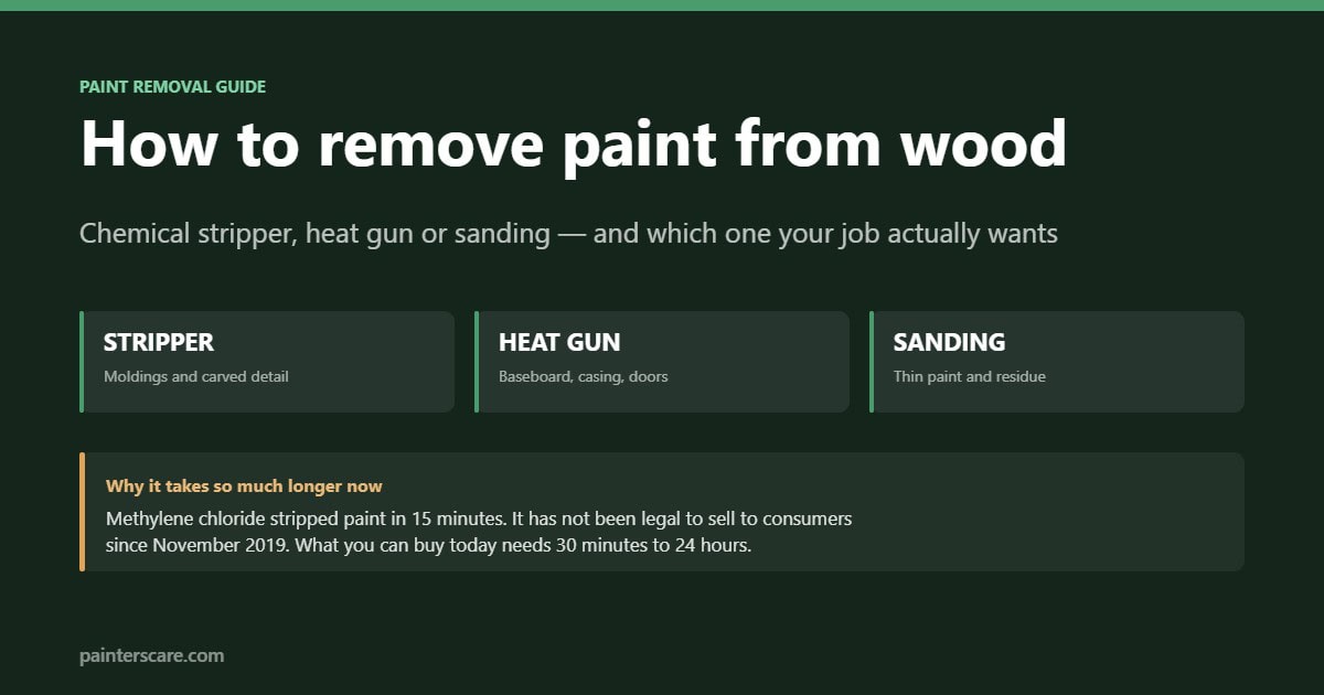 How to remove paint from wood: chemical stripper for moldings, heat gun for baseboard and doors, sanding for thin paint, and why strippers now need 30 minutes to 24 hours since the 2019 methylene chloride ban