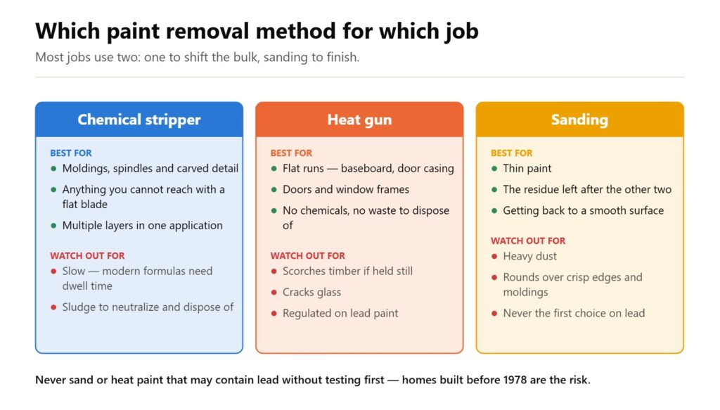 Three ways to strip wood: chemical stripper for moldings, a heat gun for flat runs, sanding for thin paint, and the costs.