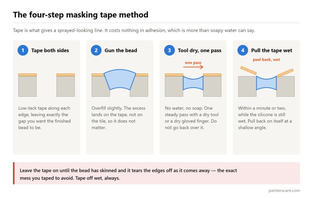 Four steps to smooth silicone caulk with tape: tape both sides, gun the bead, tool dry in one pass, pull the tape wet.