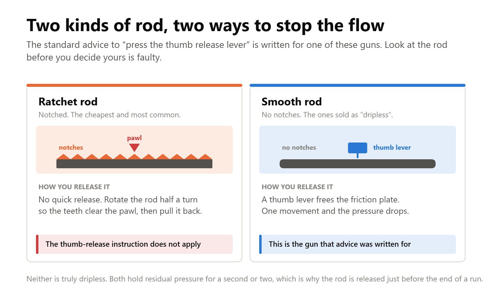 Diagram comparing a ratchet rod caulk gun, rotated half a turn to release, with a smooth rod gun released by a thumb lever.