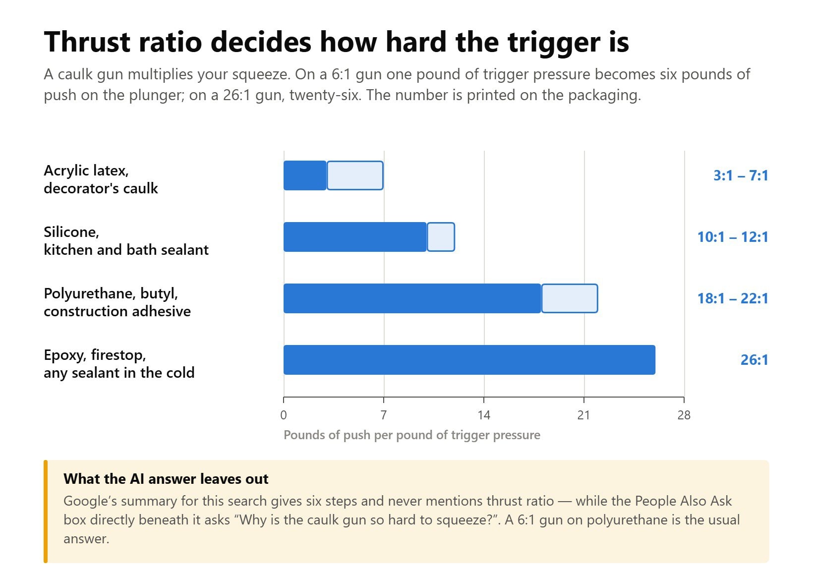 Chart of caulk gun thrust ratio by sealant: 3:1 to 7:1 for acrylic latex, 10:1 to 12:1 for silicone, 26:1 for epoxy.