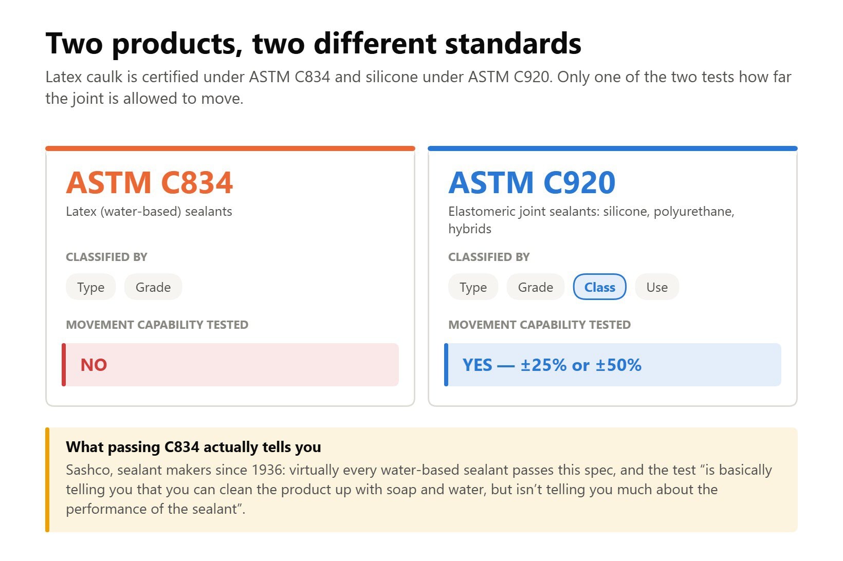 ASTM C834 for latex caulk does not test movement; C920 for silicone tests plus or minus 25 or 50 percent movement.