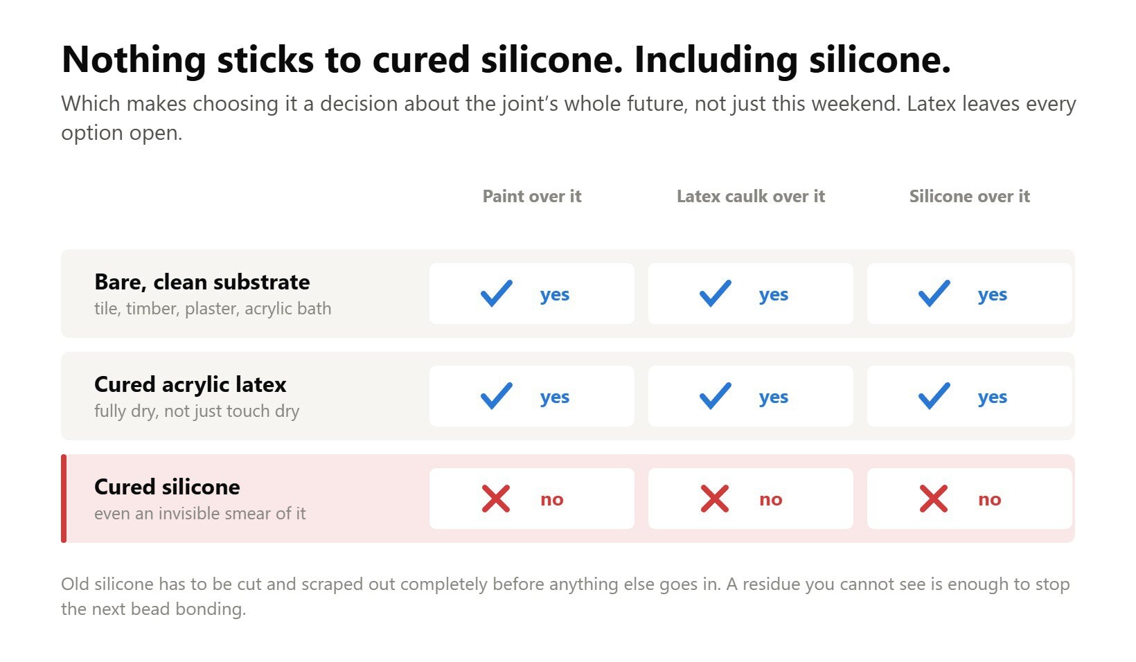 Adhesion table: paint, latex caulk and silicone all bond to bare substrate and cured acrylic, none bonds to cured silicone.