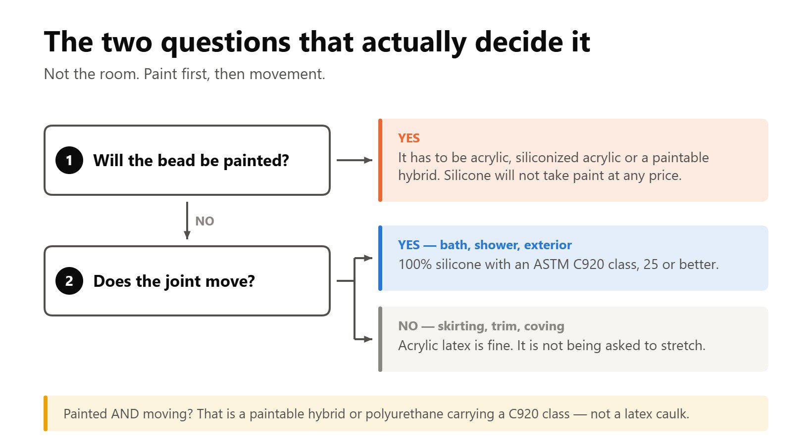 Latex caulk or silicone: acrylic if the bead will be painted, 100 percent silicone to ASTM C920 Class 25 if it moves.
