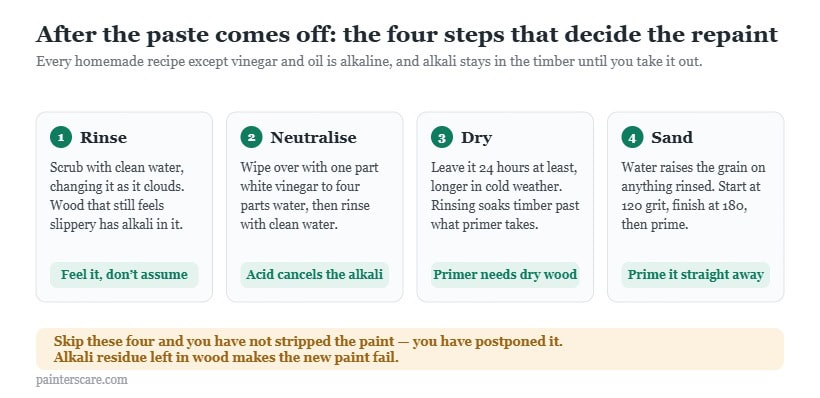 Four steps after a homemade paint remover: rinse, neutralize with weak vinegar, dry for 24 hours, then sand the raised grain before priming