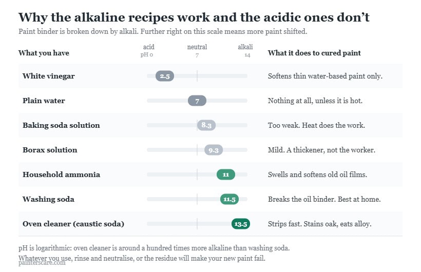 pH scale of household paint removers, from vinegar at 2.5 which barely works to washing soda at 11.5 and oven cleaner at 13.5 which strip oil paint
