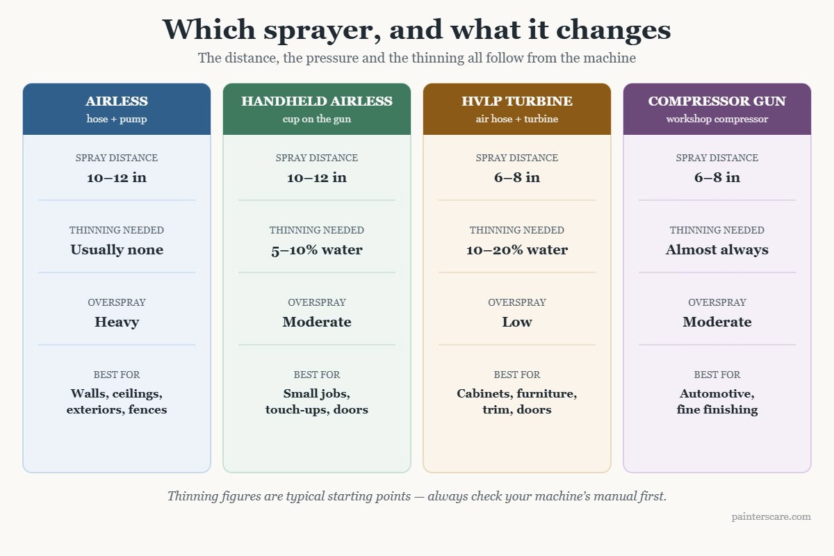 Comparison of four paint sprayer types showing spray distance, whether thinning is needed, overspray level and best use for airless, handheld airless, HVLP turbine and compressor-fed spray guns