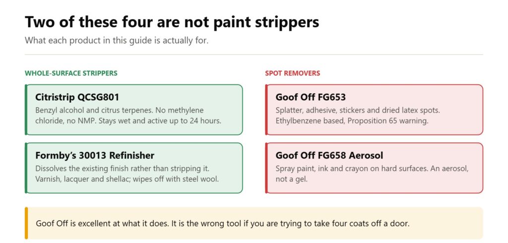Whole-surface strippers, Citristrip and Formby’s, separated from spot removers, Goof Off FG653 and FG658.