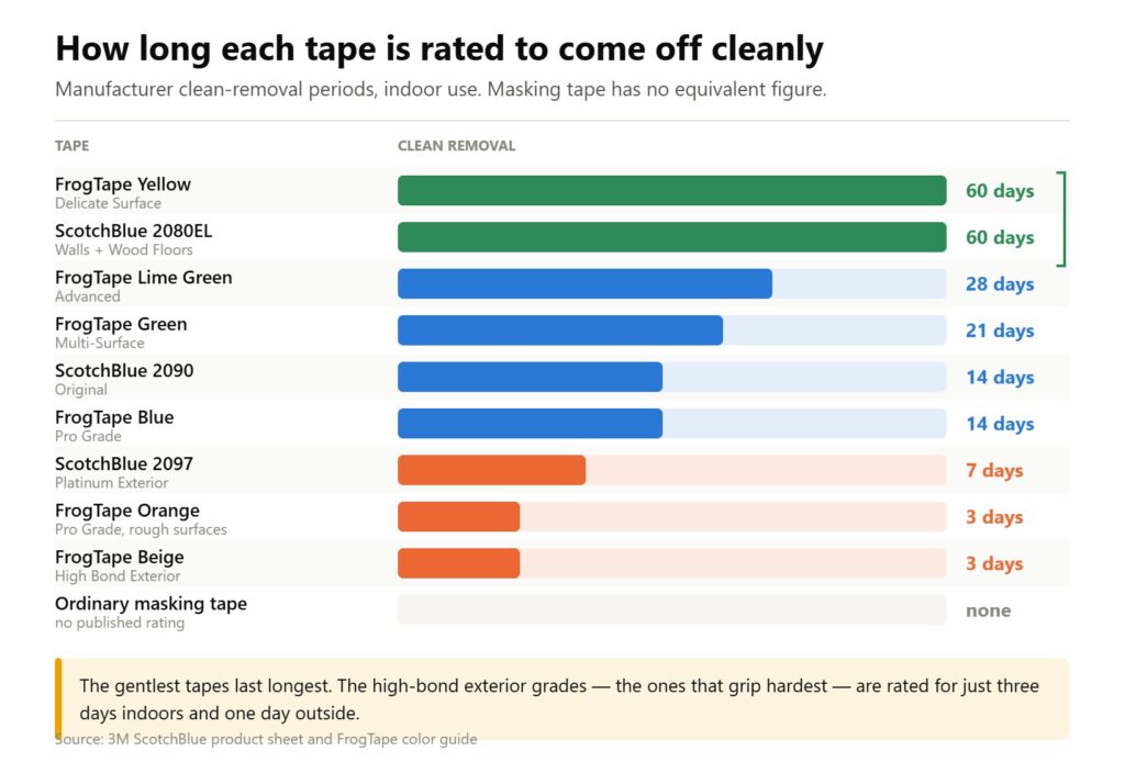 Clean-removal ratings for painters tape vs masking tape, from 60 days for delicate grades down to 3 days, masking tape unrated