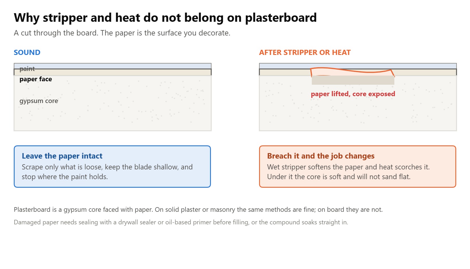 Cross-section of plasterboard showing the paper face intact and after chemical stripper or heat has lifted it