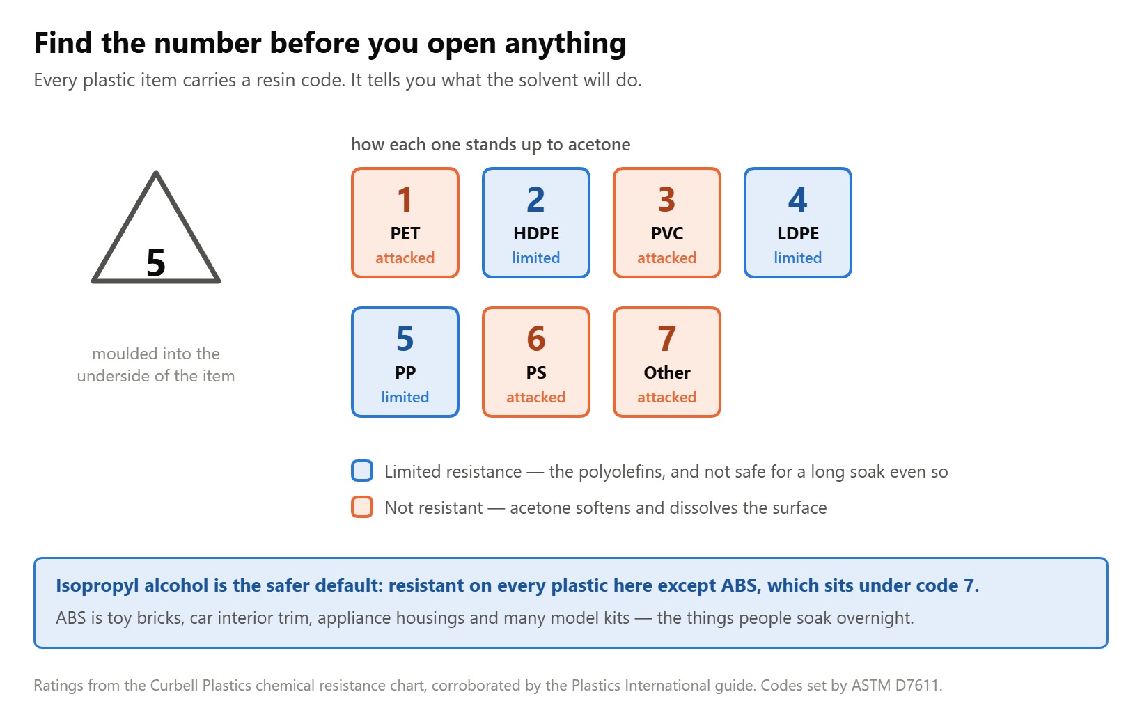 Chart of the seven plastic resin codes showing which are attacked by acetone and which have limited resistance