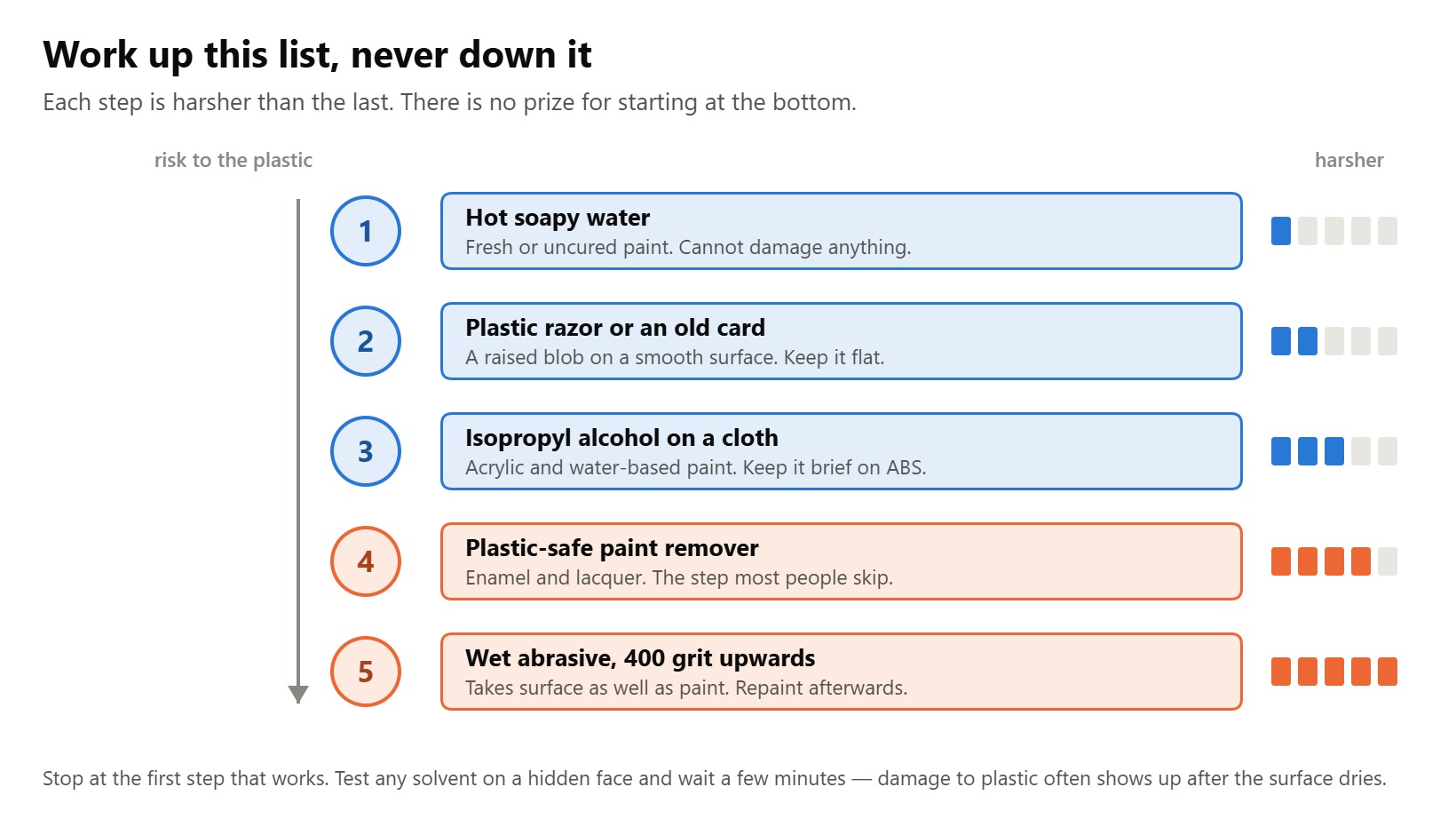 Ladder of five paint removal methods for plastic, from hot soapy water up to wet abrasive, ranked by risk
