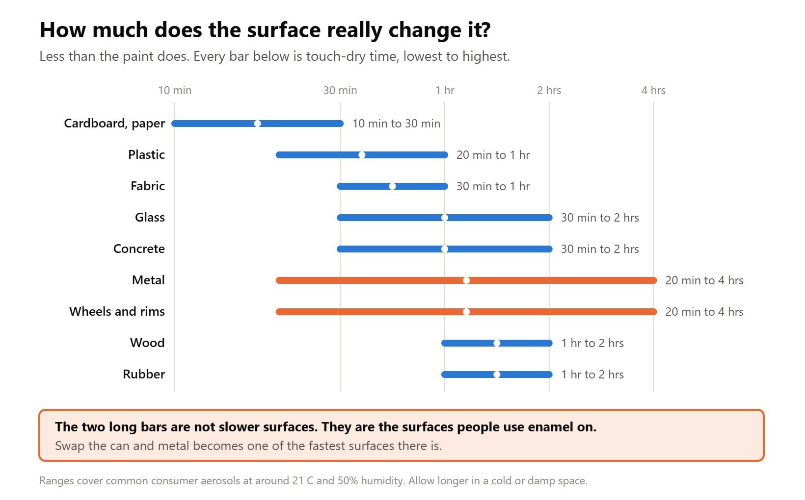Ranked chart of spray paint touch-dry times across nine surfaces, from cardboard to rubber
