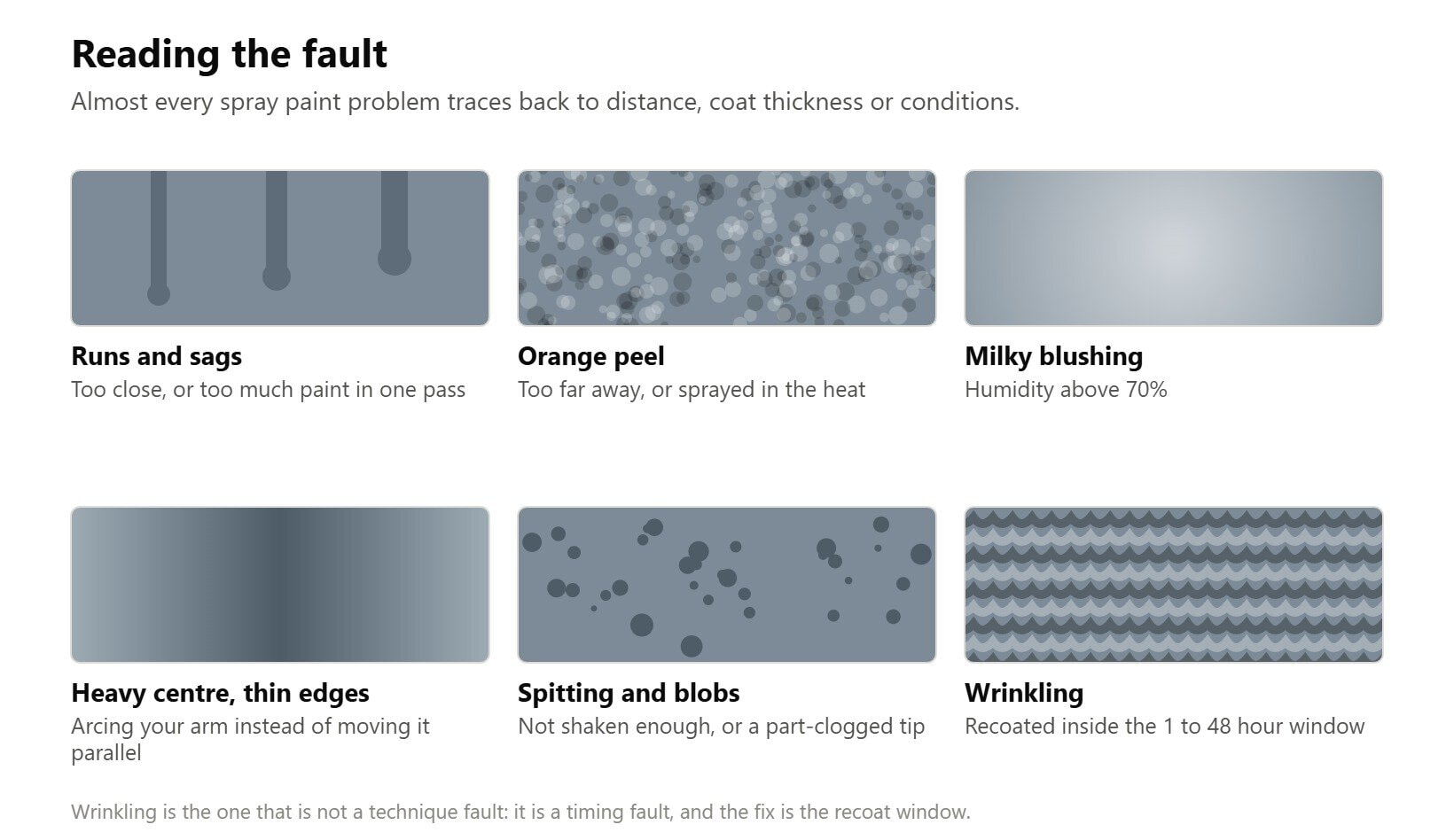 Six spray paint faults side by side: runs, orange peel, blushing, heavy centre, spitting and wrinkling