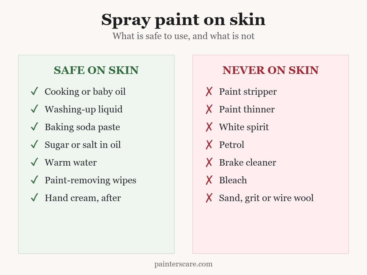 Safe on spray paint on skin — oil, dish soap, baking soda — against never safe: stripper, thinner, mineral spirits, gasoline.