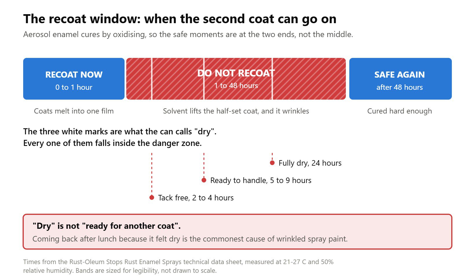 Timeline showing spray paint can be recoated within one hour or after 48 hours, but not in between