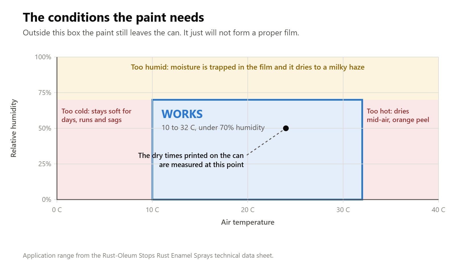 Chart of safe spray painting conditions: 10 to 32C with humidity below 70%, and what fails outside it