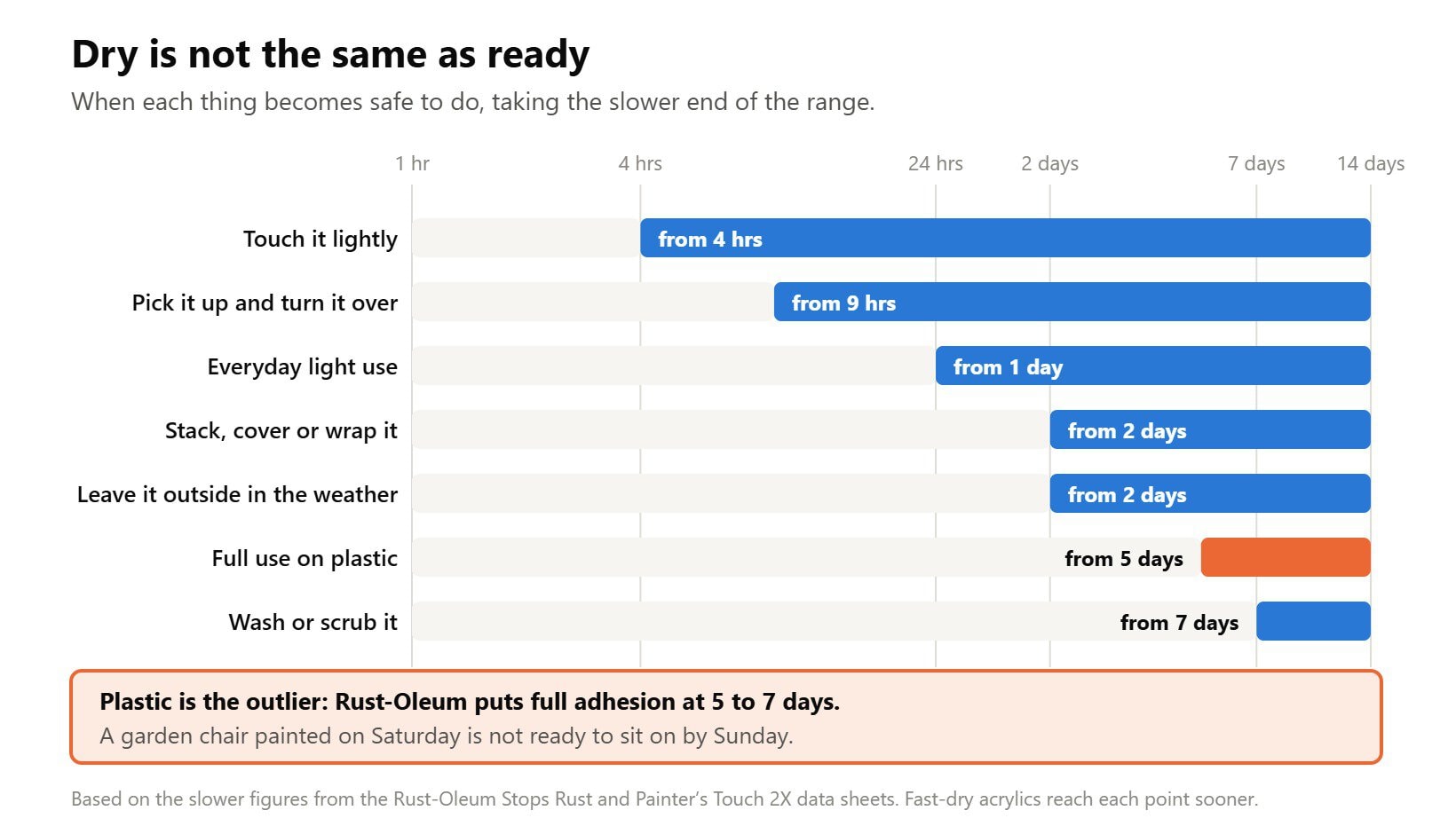 Timeline of when spray paint is safe to touch, handle, stack, wash and use, including plastic at 5 to 7 days