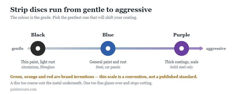Scale showing strip discs from gentle to aggressive: black for thin paint on aluminium and fibreglass, blue for general work on steel, purple for thick coatings and scale