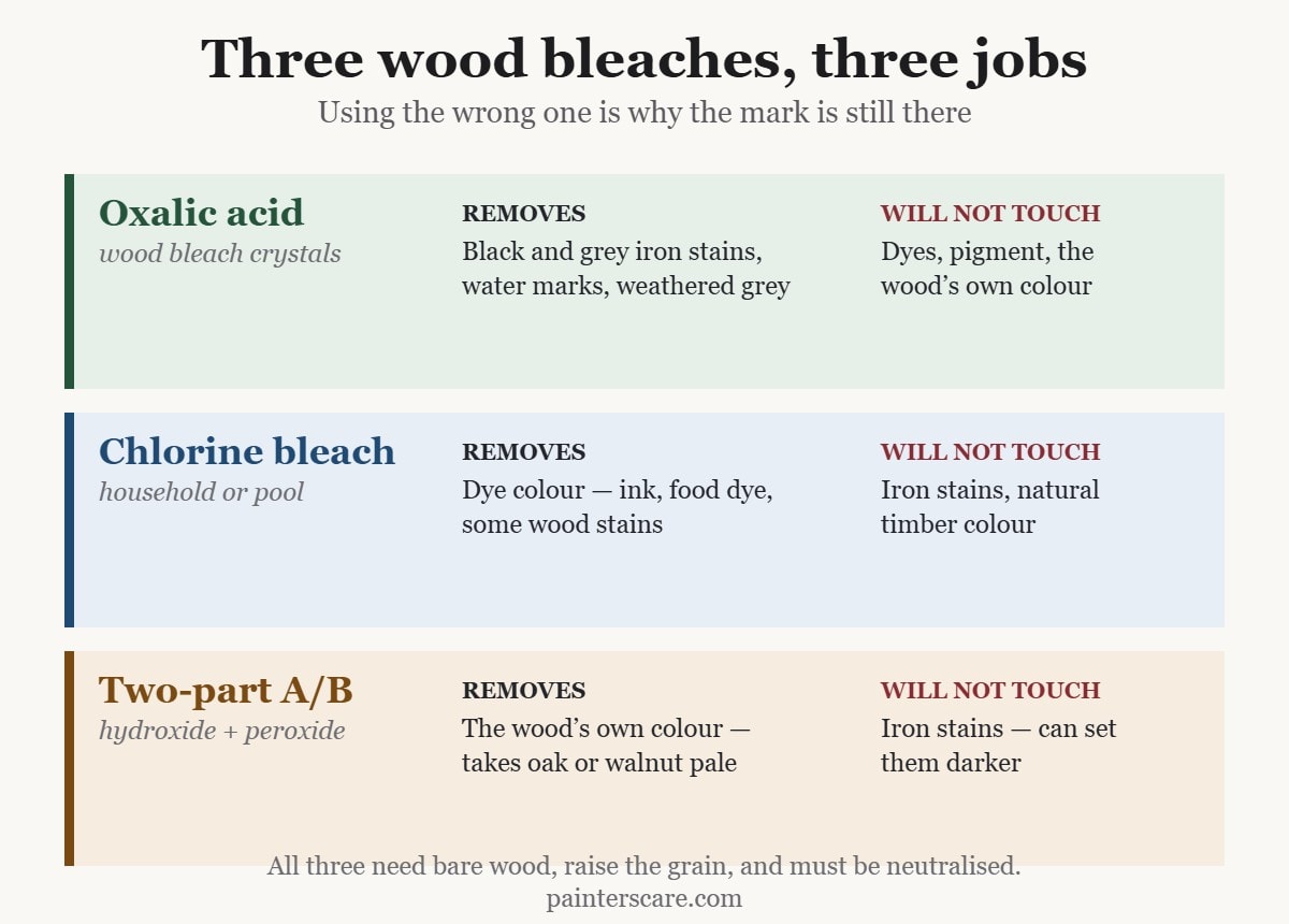 Chart of three wood bleaches: oxalic acid for black and grey iron stains, chlorine bleach for dye colour, and two-part A and B bleach for the wood natural colour, with what each one will not touch
