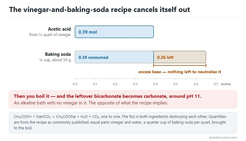 Bar chart showing a quarter cup of baking soda at 0.65 moles against 0.39 moles of acetic acid from vinegar, with all the vinegar consumed and excess base left over