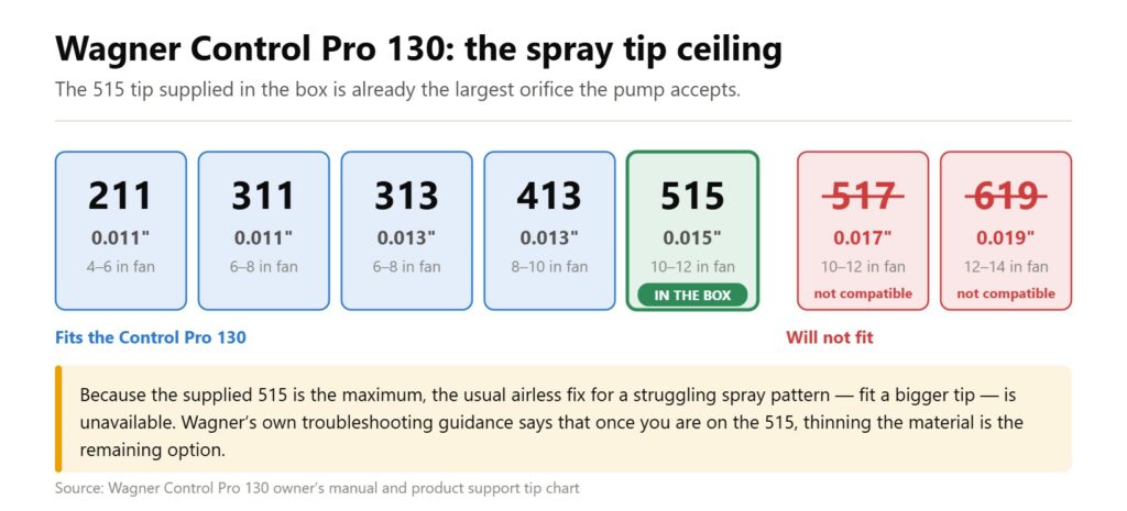 Chart of the Wagner Control Pro 130 tip ceiling at 0.015 inches, with the 515 supplied and the 517 and 619 not compatible.