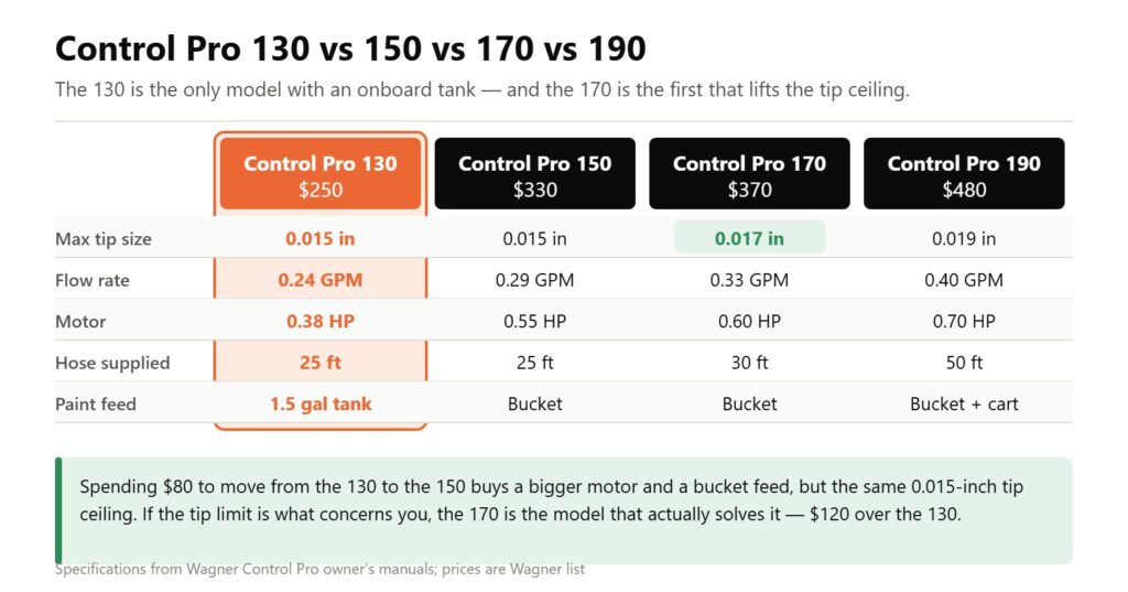 Specification comparison of the Wagner Control Pro 130, 150, 170 and 190: tip size, flow rate, motor, hose and feed.