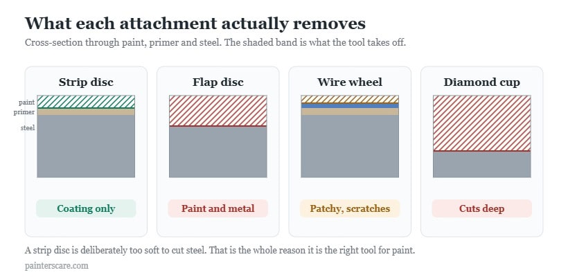 Cross-sections through paint, primer and steel: a strip disc removes the coating only, a flap disc takes metal too, a wire wheel is patchy, a diamond cup cuts deep