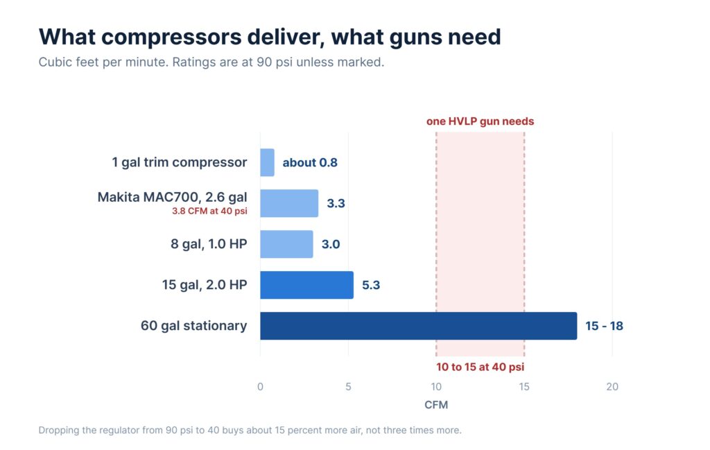 Chart of air compressor CFM output against the 10 to 15 CFM an HVLP spray gun needs at 40 psi inlet pressure.
