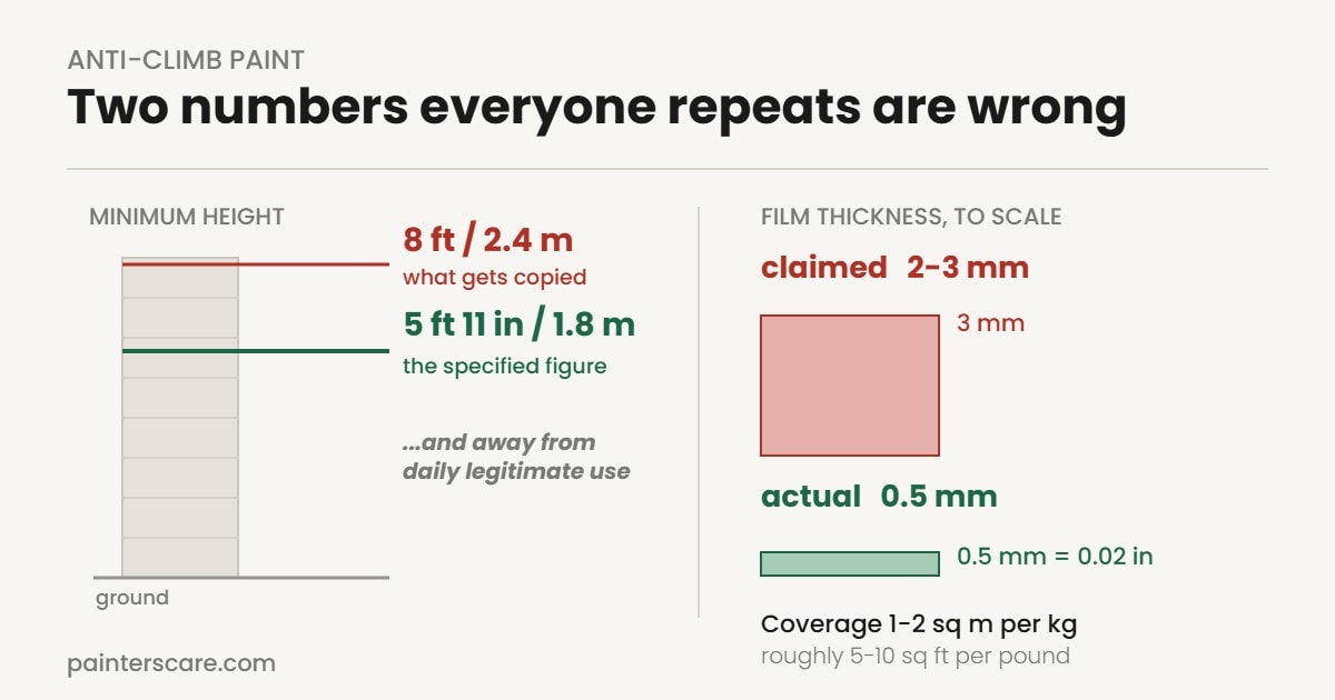 Anti-climb paint specs: 5 ft 11 in minimum height versus the 8 ft figure usually quoted, and 0.5 mm film thickness shown to scale against the claimed 2-3 mm.